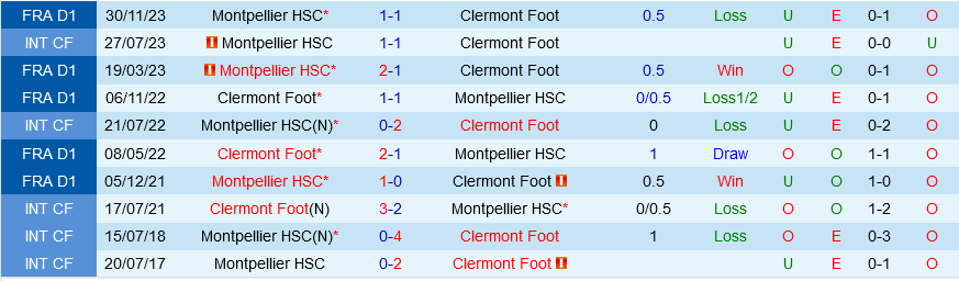 Clermont vs Montpellier