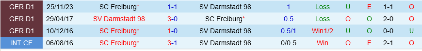 Darmstadt vs Freiburg Darmstadt vs Freiburg