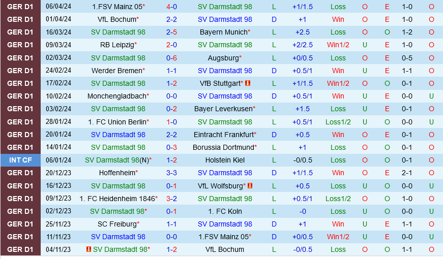 Darmstadt vs Freiburg Darmstadt vs Freiburg