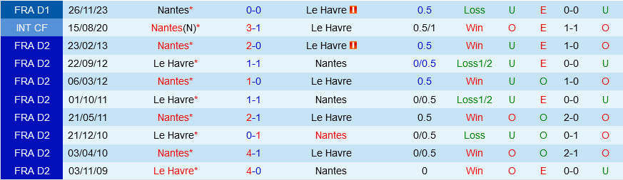 Le Havre vs Nantes Le Havre vs Nantes