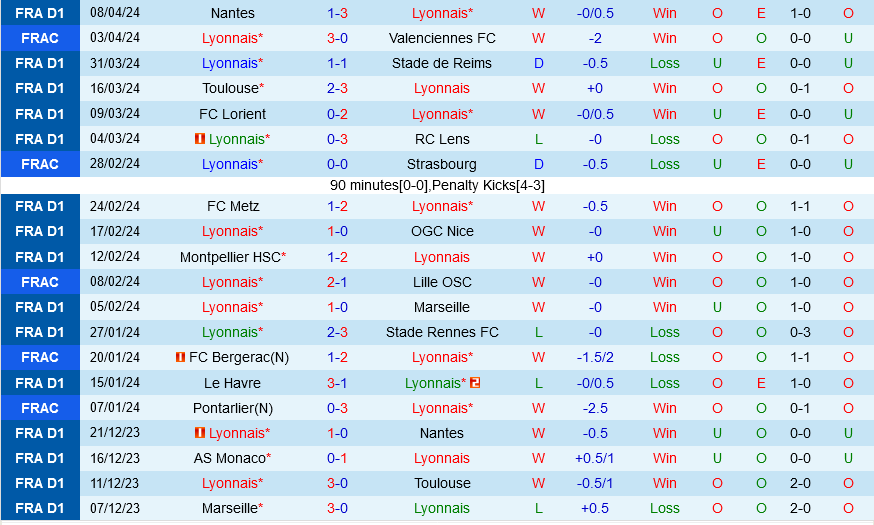Lyon vs Brest Lyon vs Brest