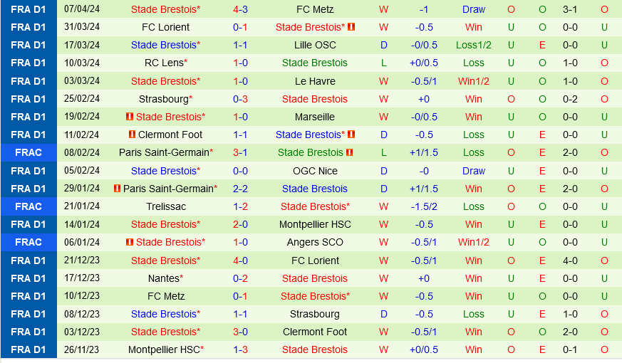 Lyon vs Brest Lyon vs Brest