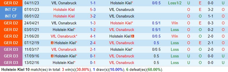Nhận định Holstein Kiel vs Osnabruck 18h00 ngày 134 (Hạng 2 Đức) 1