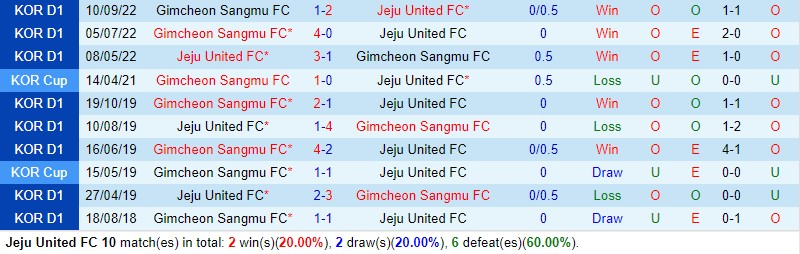 Nhận định Jeju United vs Gimcheon Sangmu 14h30 ngày 134 (VĐQG Hàn Quốc) 1 Nhận định Jeju United vs Gimcheon Sangmu 14h30 ngày 134 (VĐQG Hàn Quốc) 1