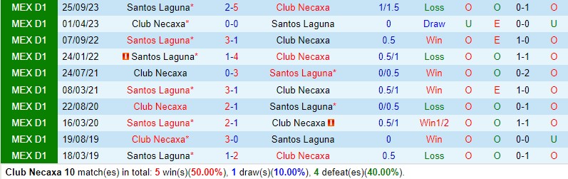 Nhận định Necaxa vs Santos Laguna 10h00 ngày 134 (VĐQG Mexico) 1