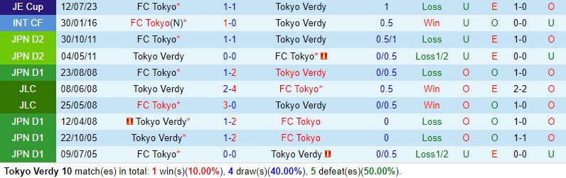 Nhận định Tokyo Verdy vs FC Tokyo 14h00 ngày 134 (VĐQG Nhật Bản) 1