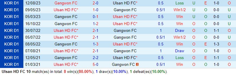 Nhận định Ulsan Hyundai vs Gangwon 14h30 ngày 134 (VĐQG Hàn Quốc) 1 Nhận định Ulsan Hyundai vs Gangwon 14h30 ngày 134 (VĐQG Hàn Quốc) 1