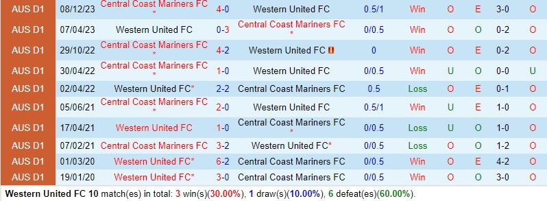 Nhận định Western United vs Central Coast Mariners 12h30 ngày 134 (VĐQG Australia) 1