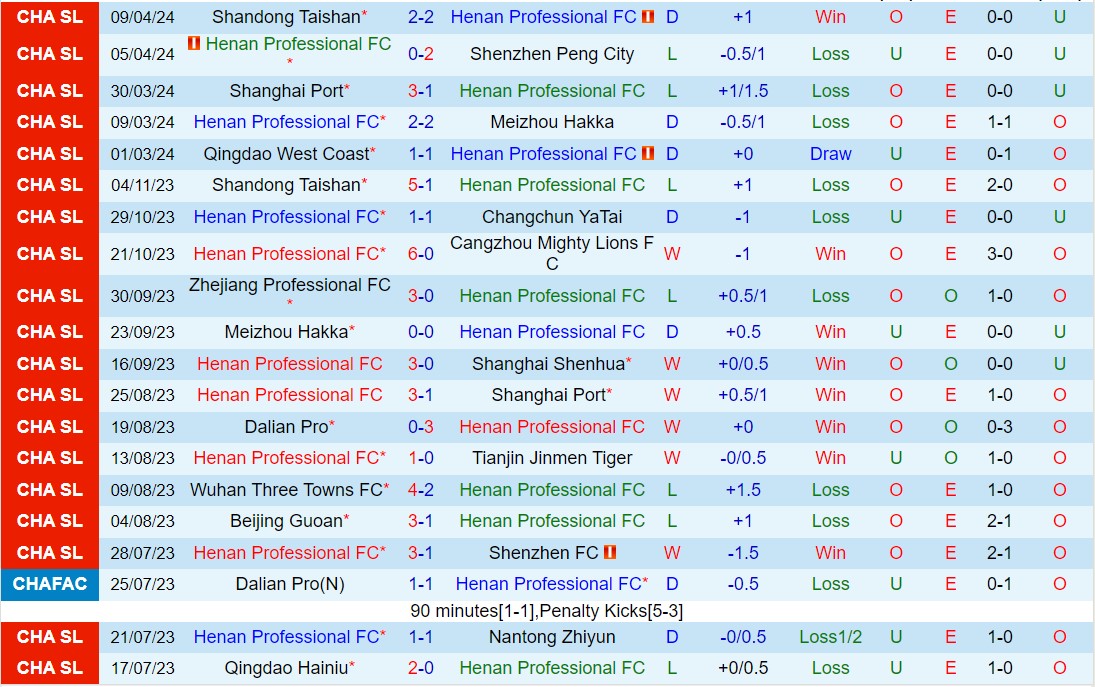 Nhận định Henan Songshan Longmen vs Nantong Zhiyun 14h30 ngày 134 (VĐQG Trung Quốc 2024) 2