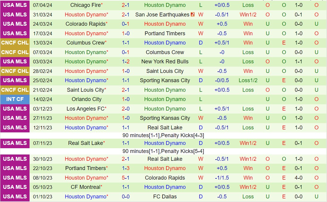 Nhận định Minnesota vs Houston Dynamo 7h30 ngày 144 (Nhà nghề Mỹ 2024) 3