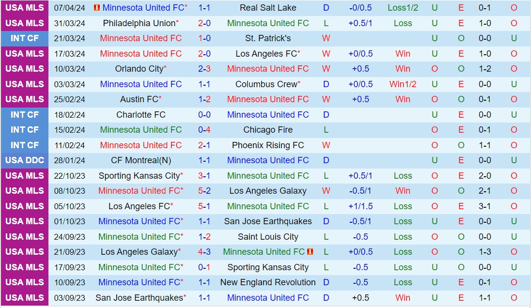 Nhận định Minnesota vs Houston Dynamo 7h30 ngày 144 (Nhà nghề Mỹ 2024) 2