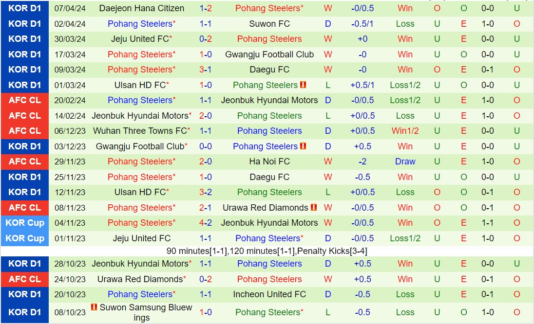 Nhận định FC Seoul vs Pohang Steelers 12h00 ngày 134 (VĐQG Hàn Quốc 2024) 3