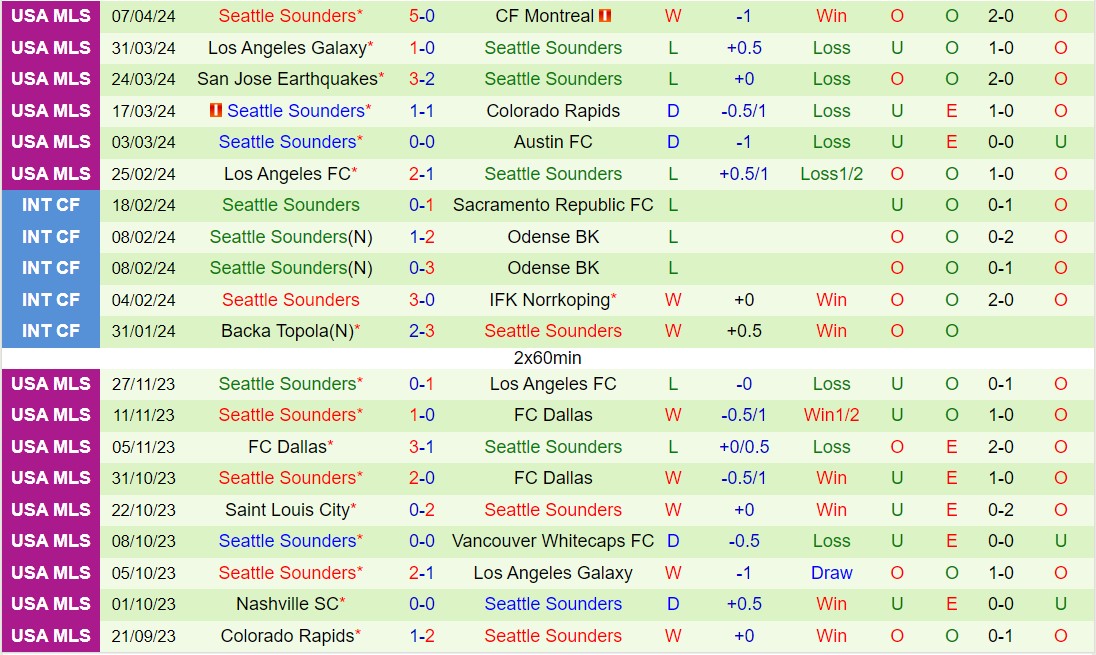 Nhận định Dallas vs Seattle Sounders 7h30 ngày 144 (Nhà nghề Mỹ 2024) 3