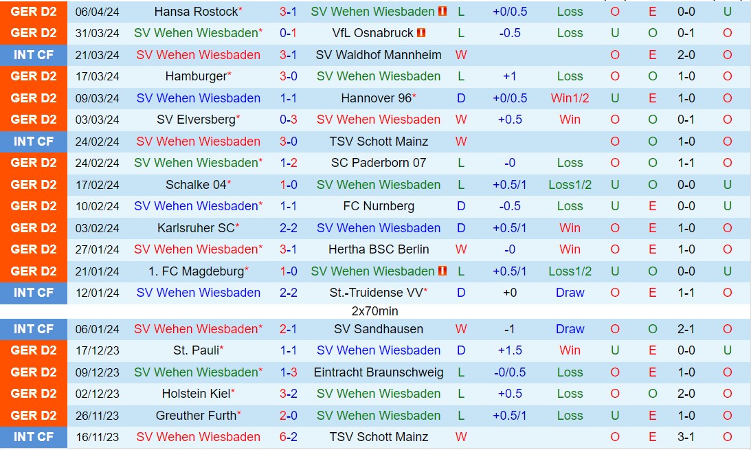 Nhận định Wehen Wiesbaden vs Dusseldorf 18h00 ngày 134 (Hạng 2 Đức 202324) 2