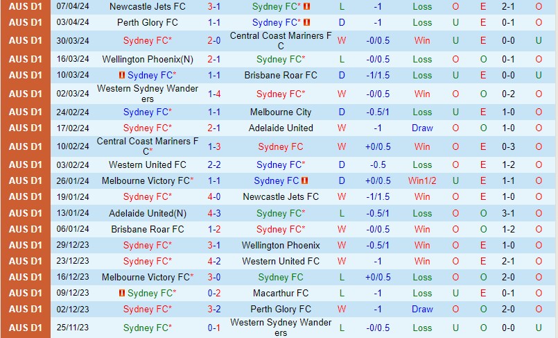 Nhận định Sydney FC vs Western Sydney 16h45 ngày 134 (VĐQG Australia) 2