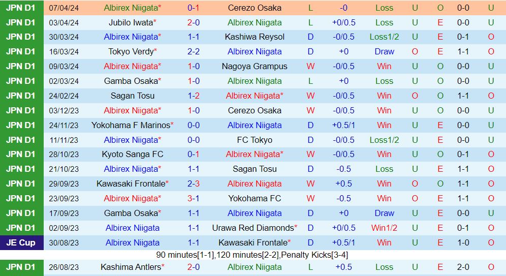 Nhận định Albirex Niigata vs Consadole Sapporo 12h00 ngày 134 (VĐQG Nhật Bản 202324) 2