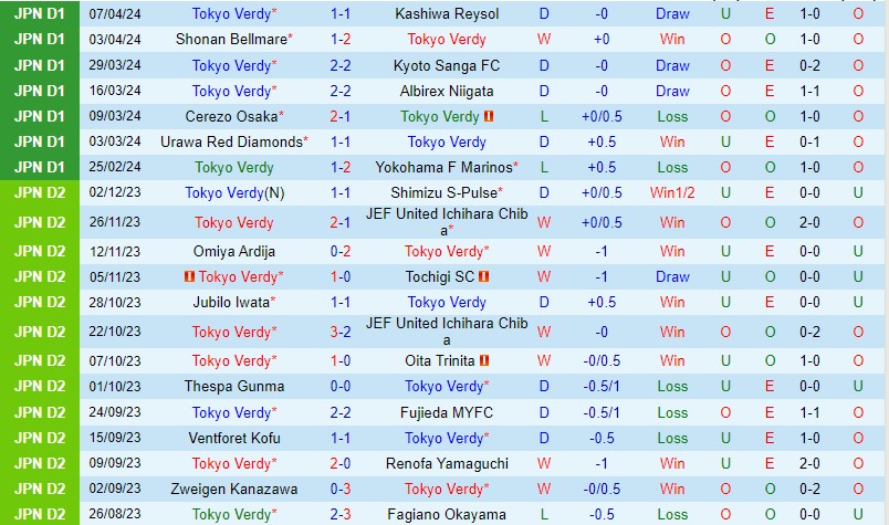 Nhận định Tokyo Verdy vs FC Tokyo 14h00 ngày 134 (VĐQG Nhật Bản) 2