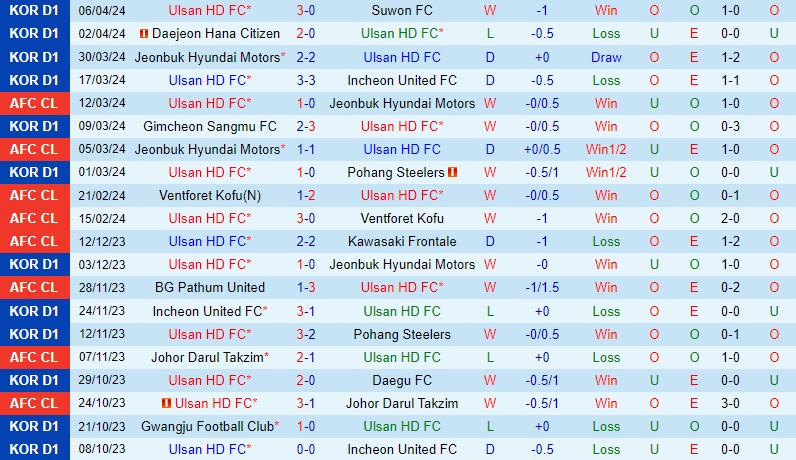 Nhận định Ulsan Hyundai vs Gangwon 14h30 ngày 134 (VĐQG Hàn Quốc) 2 Nhận định Ulsan Hyundai vs Gangwon 14h30 ngày 134 (VĐQG Hàn Quốc) 2