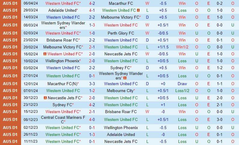 Nhận định Western United vs Central Coast Mariners 12h30 ngày 134 (VĐQG Australia) 2