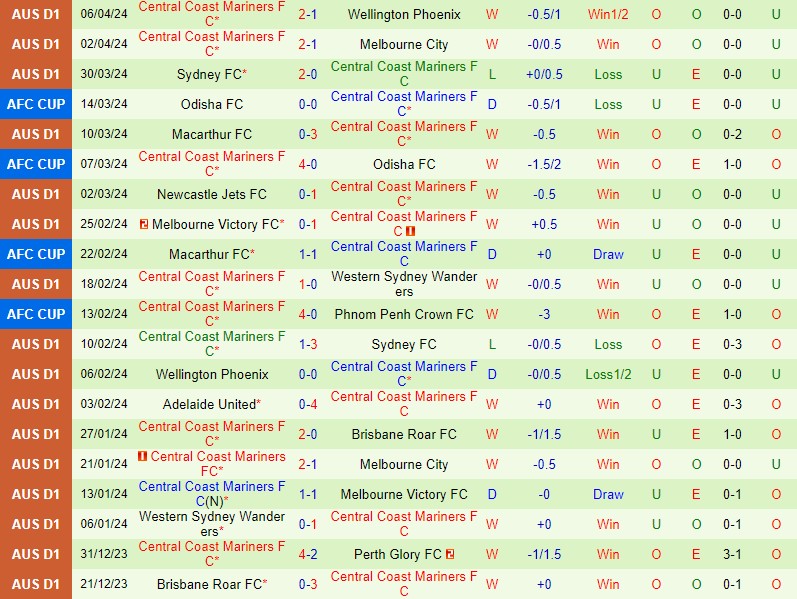 Nhận định Western United vs Central Coast Mariners 12h30 ngày 134 (VĐQG Australia) 3