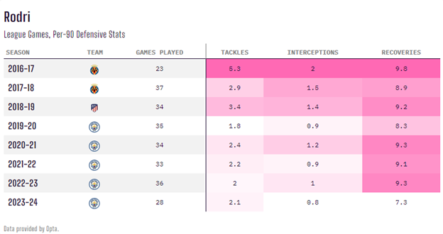Rodri Hơn cả một tiền vệ phòng ngự 6