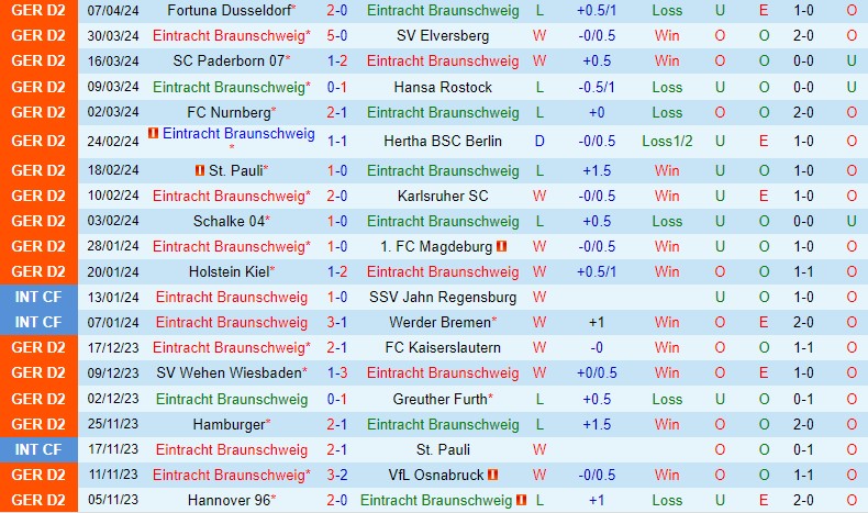 Nhận định Braunschweig vs Hannover 18h30 ngày 144 (Hạng 2 Đức) 2 Nhận định Braunschweig vs Hannover 18h30 ngày 144 (Hạng 2 Đức) 2