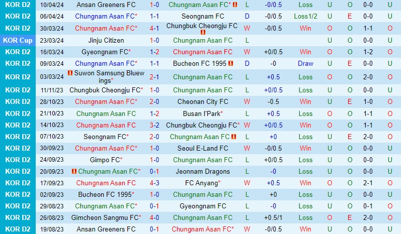 Nhận định Chungnam Asan vs Cheonan 14h30 ngày 144 Hạng 2 Hàn Quốc 2