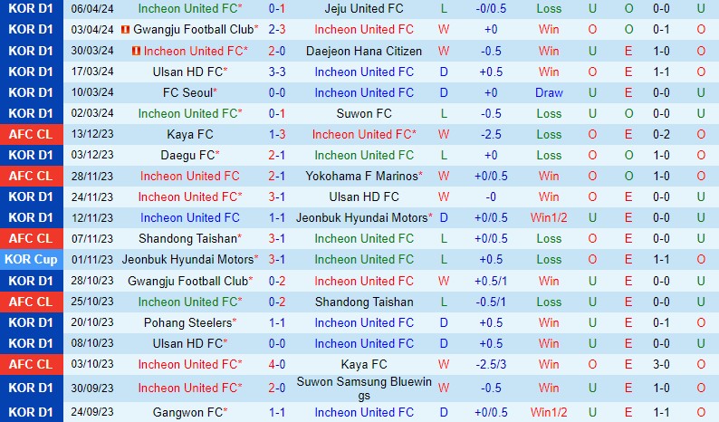 Nhận định Bóng đá Incheon Vs Daegu VĐqg Hàn Quốc Hôm Nay