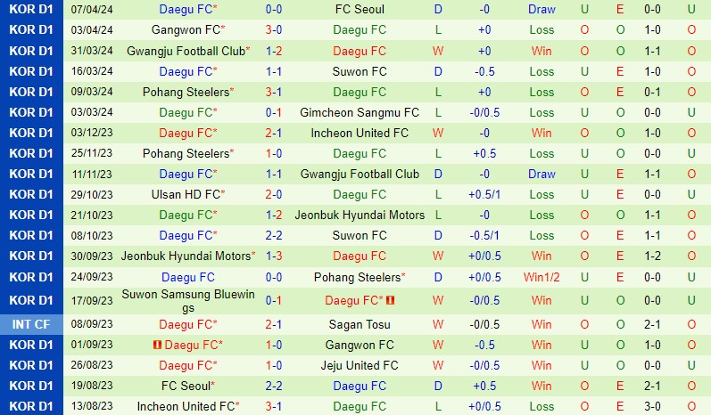 Nhận định Incheon vs Daegu 14h30 ngày 144 VĐQG Hàn Quốc 3 Nhận định Incheon vs Daegu 14h30 ngày 144 VĐQG Hàn Quốc 3