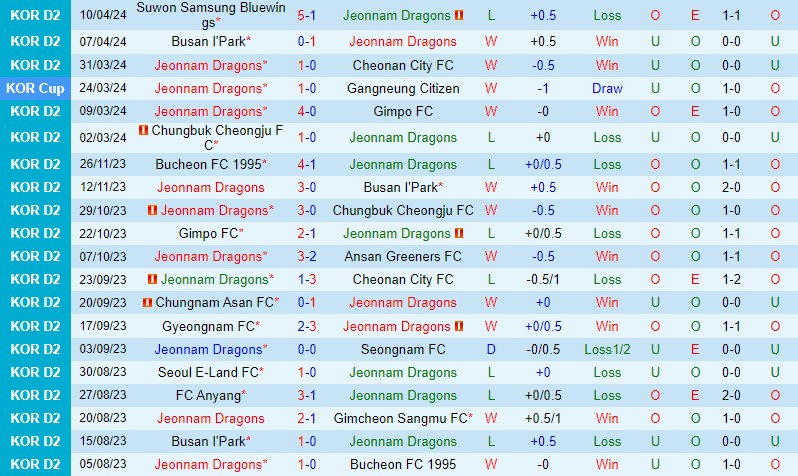 Nhận định Jeonnam Dragons vs Ansan Greeners 12h00 ngày 144 Hạng 2 Hàn Quốc 2