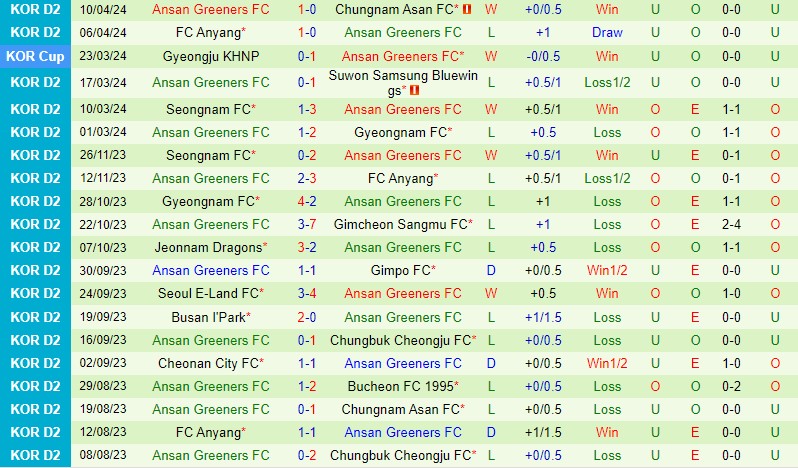 Nhận định Jeonnam Dragons vs Ansan Greeners 12h00 ngày 144 Hạng 2 Hàn Quốc 3