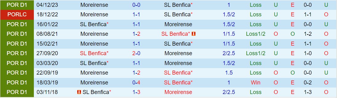 Nhận định Benfica vs Moreirense 2h30 ngày 154 (VĐQG Bồ Đào Nha 202324) 1