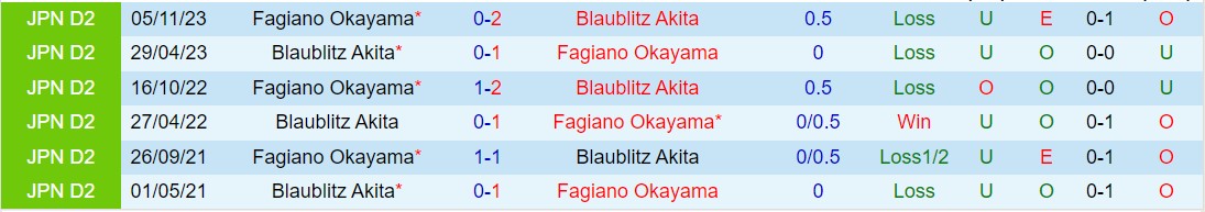 Nhận định Blaublitz Akita vs Fagiano Okayama 12h00 ngày 144 (Hạng 2 Nhật Bản 2024) 1