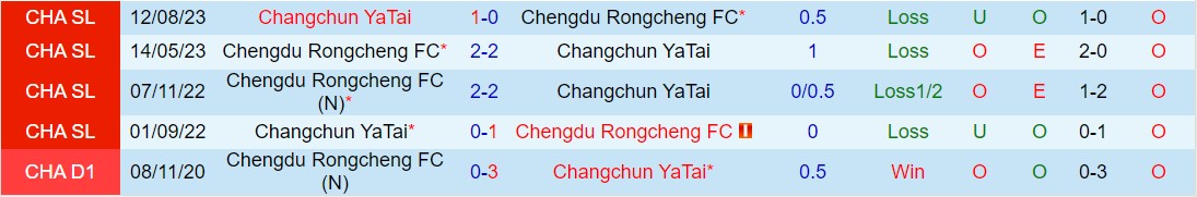 Nhận định Changchun Yatai vs Chengdu Rongcheng 14h30 ngày 144 (VĐQG Trung Quốc 2024) 1