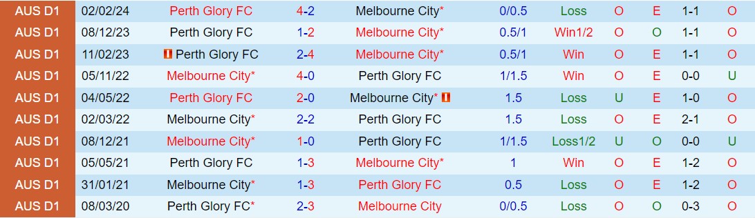 Nhận định Bóng đá Melbourne City Vs Perth Glory VĐqg Australia