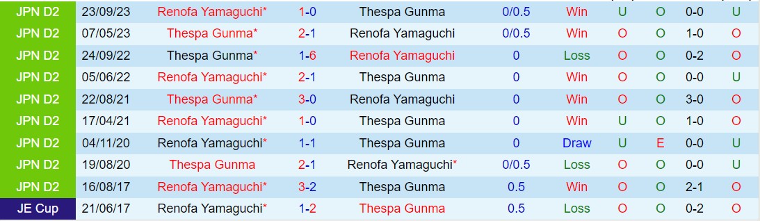 Nhận định Renofa Yamaguchi vs Thespakusatsu Gunma 12h00 ngày 144 (Hạng 2 Nhật Bản 2024) 1