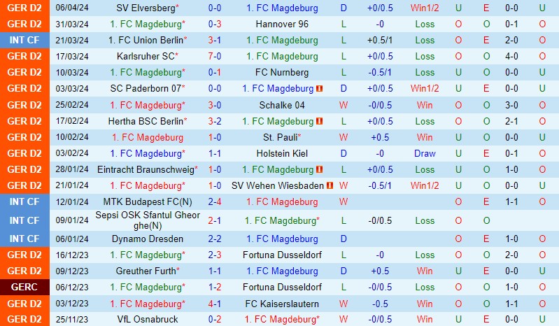 Nhận định Magdeburg vs Hamburger 18h30 ngày 144 (Hạng 2 Đức) 2 Nhận định Magdeburg vs Hamburger 18h30 ngày 144 (Hạng 2 Đức) 2