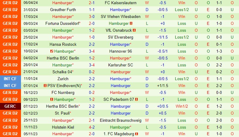 Nhận định Magdeburg vs Hamburger 18h30 ngày 144 (Hạng 2 Đức) 3 Nhận định Magdeburg vs Hamburger 18h30 ngày 144 (Hạng 2 Đức) 3