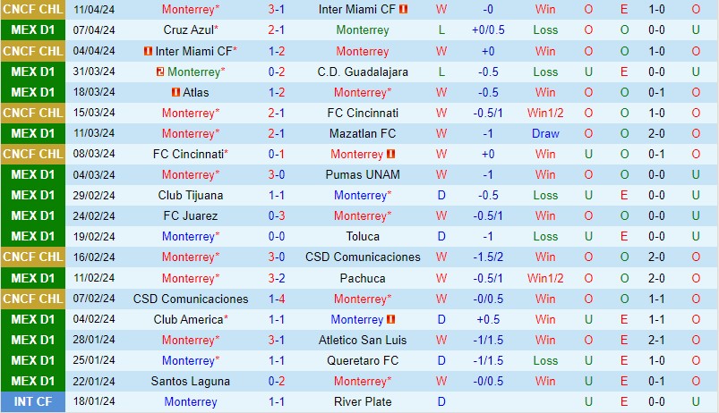 Nhận định Monterrey vs Tigres 10h10 ngày 144 VĐQG Mexico 2 Nhận định Monterrey vs Tigres 10h10 ngày 144 VĐQG Mexico 2
