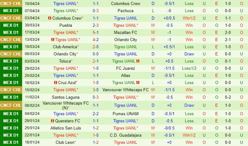 Nhận định Monterrey vs Tigres 10h10 ngày 144 VĐQG Mexico 3 Nhận định Monterrey vs Tigres 10h10 ngày 144 VĐQG Mexico 3