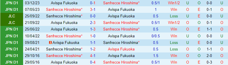 Nhận định Avispa Fukuoka vs Sanfrecce Hiroshima 12h00 ngày 134 (VĐQG Nhật Bản 202324) 1