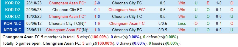 Nhận định Chungnam Asan vs Cheonan 14h30 ngày 144 Hạng 2 Hàn Quốc 1