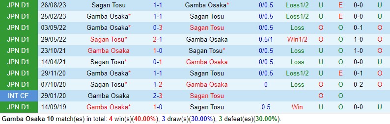 Nhận định Gamba Osaka vs Sagan Tosu 13h00 ngày 144 Hạng 2 Nhật Bản 1