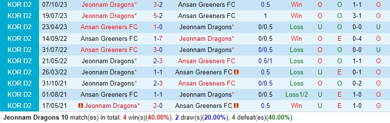 Nhận định Jeonnam Dragons vs Ansan Greeners 12h00 ngày 144 Hạng 2 Hàn Quốc 1