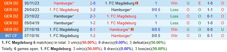 Nhận định Magdeburg vs Hamburger 18h30 ngày 144 (Hạng 2 Đức) 1