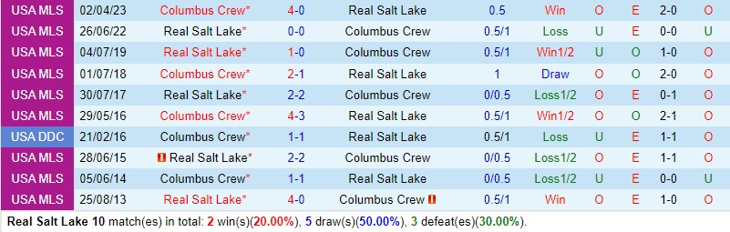 Nhận định Real Salt Lake vs Columbus Crew 8h30 ngày 144 (Nhà nghề Mỹ) 1