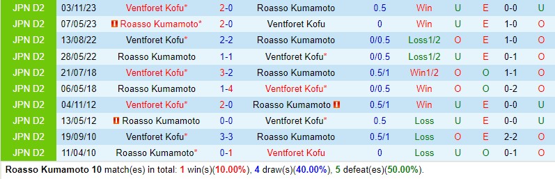 Nhận định Roasso Kumamoto vs Ventforet Kofu 12h00 ngày 144 Hạng 2 Nhật Bản 1