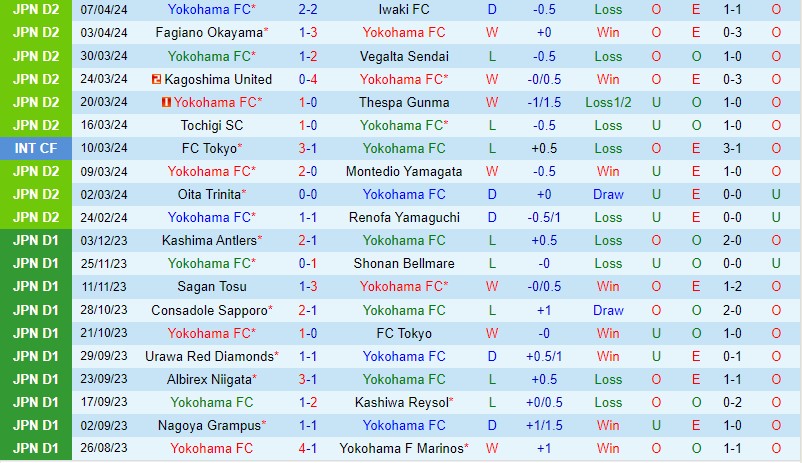 Nhận định Yokohama FC vs Fujieda MYFC 12h00 ngày 144 Hạng 2 Nhật Bản 1