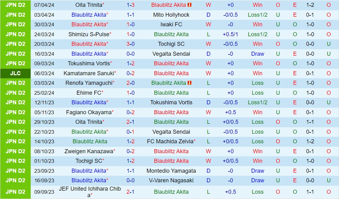 Nhận định Blaublitz Akita vs Fagiano Okayama 12h00 ngày 144 (Hạng 2 Nhật Bản 2024) 2