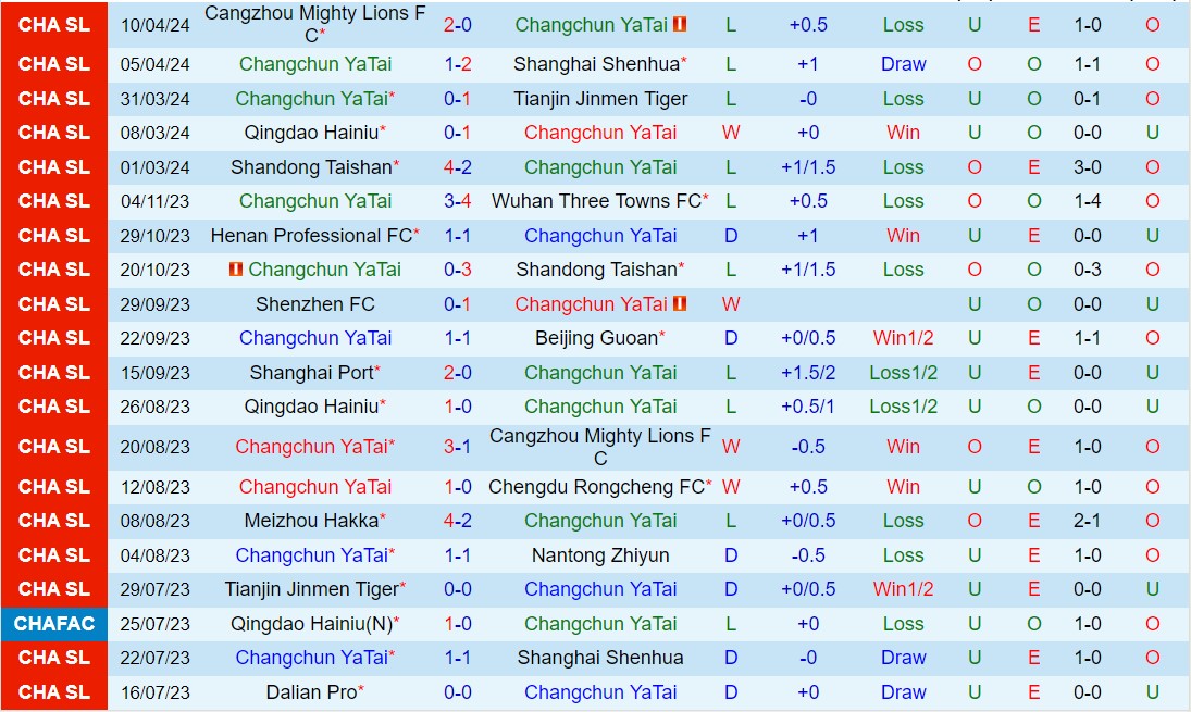 Nhận định Changchun Yatai vs Chengdu Rongcheng 14h30 ngày 144 (VĐQG Trung Quốc 2024) 2